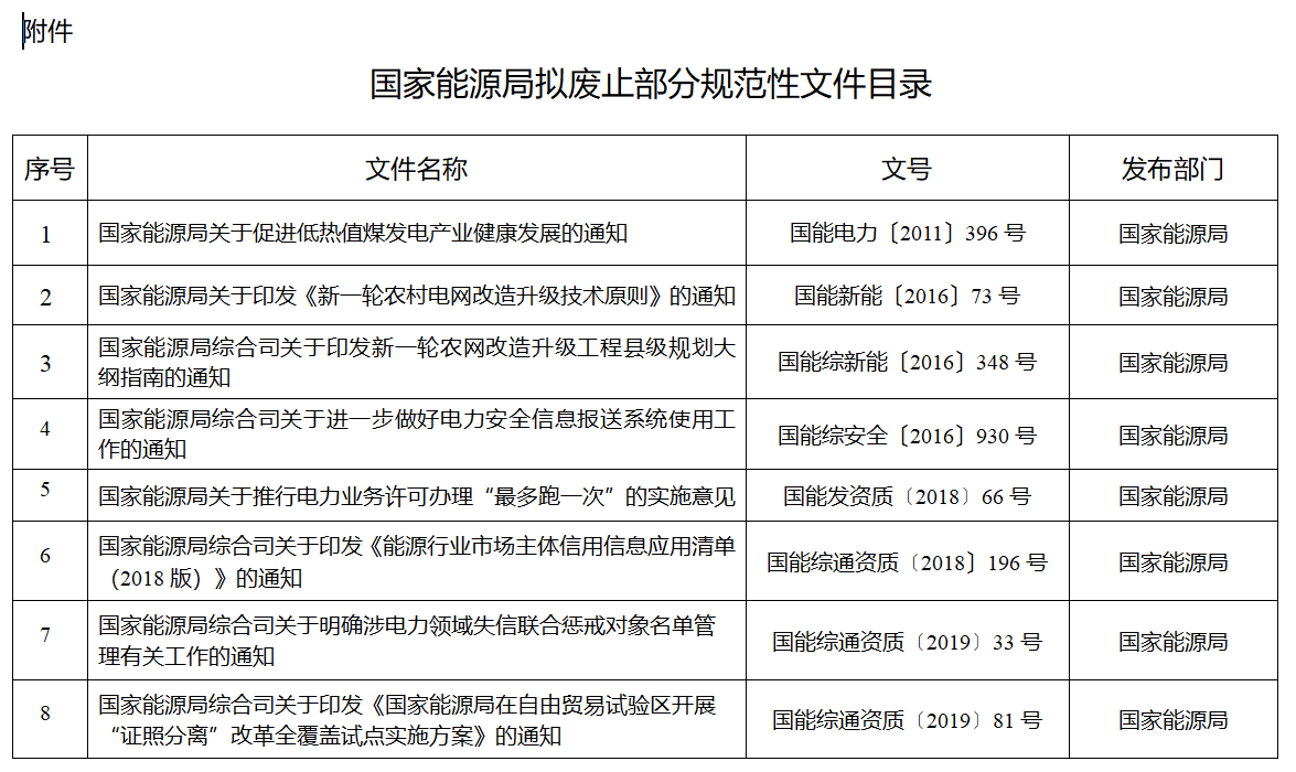 涉及煤電等！國家能源局就廢止部分規(guī)范性文件公開征求意見